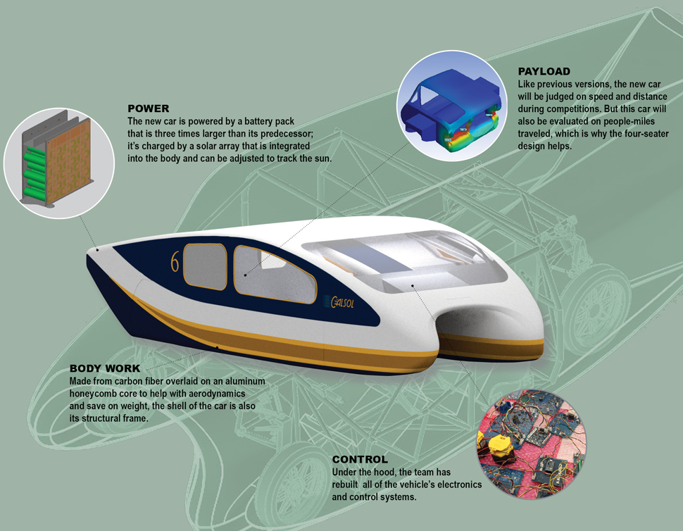 Diagram of new solar car components: Poer, payload, body work and controls